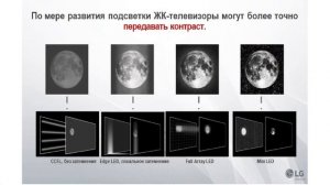 Типы подсветок в телевизорах LG