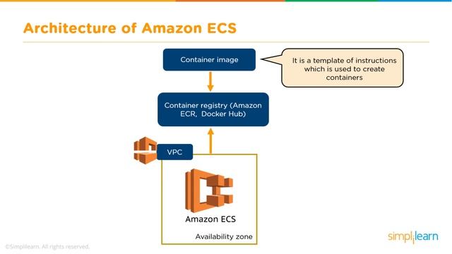 AWS ECS Tutorial | Amazon Elastic Container Service | AWS ECS Tutorial For Beginners | Simplilearn смотреть онлайн