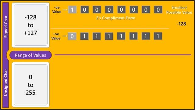 SIGNED AND UNSIGNED CHARACTER IN C AND C++ смотреть онлайн
