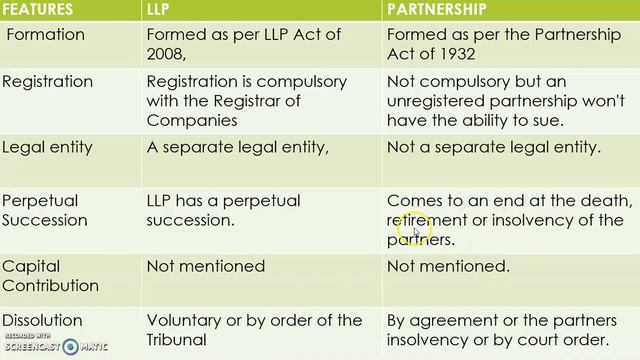 LIMITED LIABILITY PARTNERSHIP ACT 2008 PART 2/BUSINESS REGULATION 28/MALAYALAM/BCOM BBA CA CMA/CCT смотреть онлайн