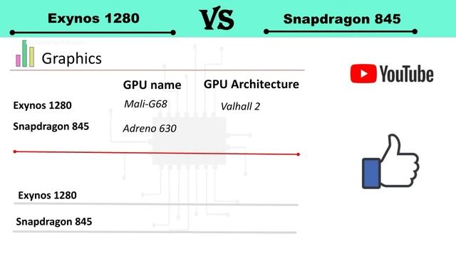 Exynos 1280 Vs Snapdragon 845 | Snapdragon 845 Vs Exynos 1280 | sd845 Vs Exynos 1280 | Tech Room смотреть онлайн