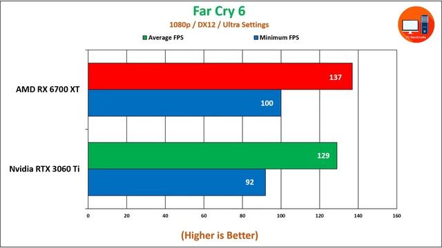 Nvidia RTX 3060 Ti vs AMD RX 6700 XT | 20 Games Tested | 1080p and 1440p Benchmarks смотреть онлайн