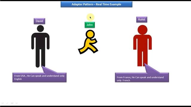 Adapter Design pattern - Real Time Example(Translator) смотреть онлайн