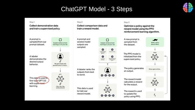 How ChatGPT is Trained - model and training explained смотреть онлайн