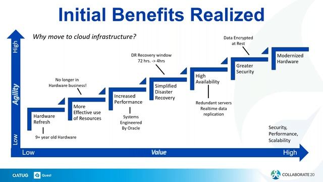 Beyond an E-Business Suite Lift and Shift to Oracle Cloud Infrastructure (OCI): Benefits Realized! смотреть онлайн