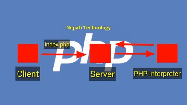 Introduction To PHP | Uses | Features | How PHP Works | How To Become Web Developer [In Nepali] смотреть онлайн