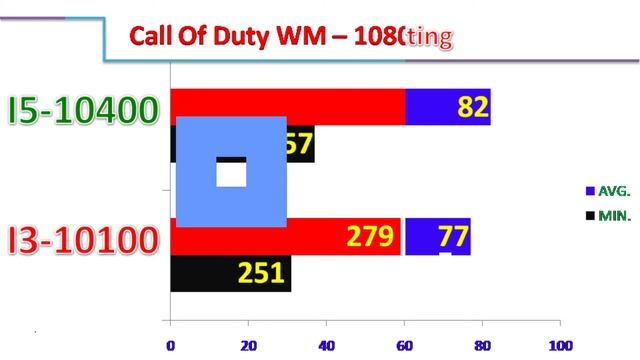 I3-10100 Vs I5-10400 || 12 Gaming Benchmarks. смотреть онлайн