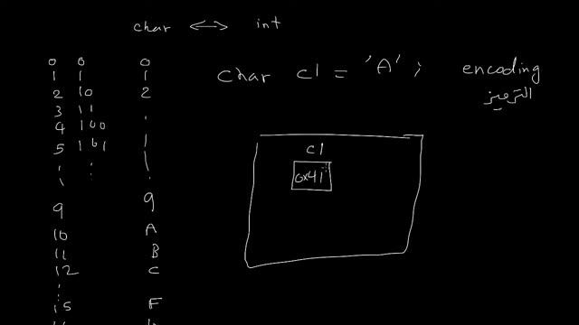 أنواع البيانات - الحرف والترميز - char and unicode encoding смотреть онлайн