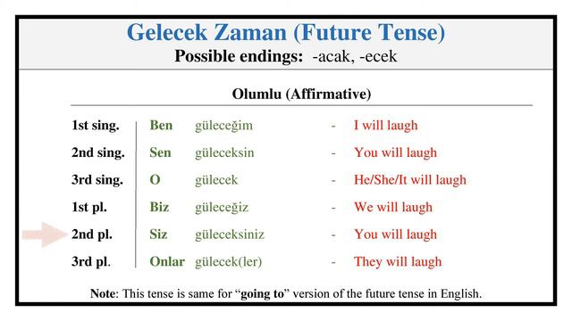 Conjugation of the Verb "Gülmek" (To Laugh/To Smile) in Turkish Language (Conjugation Lesson #39) смотреть онлайн