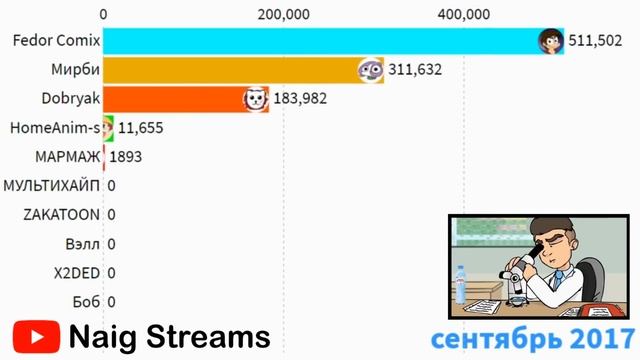 ТОП 10 МАЙНКРАФТЕРОВ СНГ ПО ПОДПИСЧИКАМ 2013-2020 смотреть онлайн