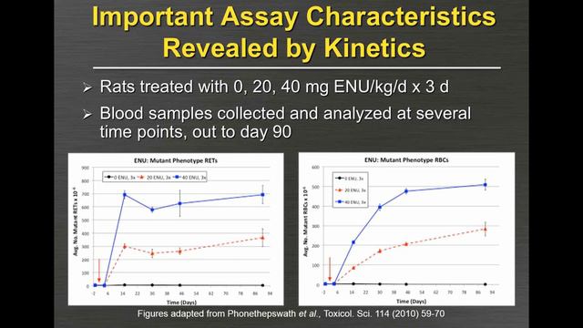 HESI Webinar: Update on the Development & Validation of the Pig-a Gene Mutation Assay смотреть онлайн