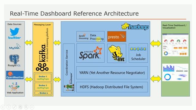 End to End Project using Spark/Hadoop | Code Walkthrough | Architecture | Part 1 | DM | DataMaking смотреть онлайн