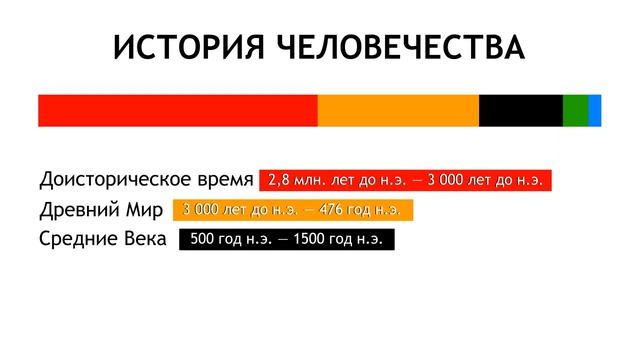 Всемирная история Исторические периоды исторические эпохи кратко 1 смотреть онлайн