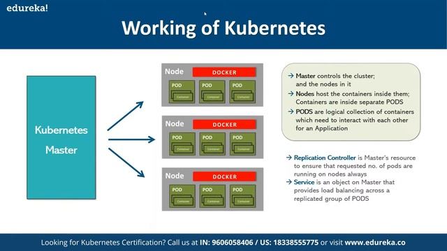 Kubernetes For Container Orchestration | Kubernetes Tutorial | Edureka | Kubernetes Live-1 смотреть онлайн