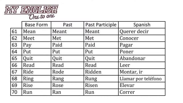 118 Irregular Verbs List Audio & Text смотреть онлайн