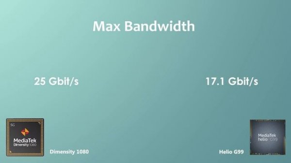 Dimensity 1080 Vs Helio G99 | Antutu Score & Specification