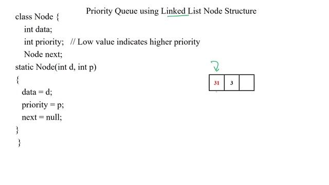 112 Priority Queue implementation using Linked List : Introduction смотреть онлайн