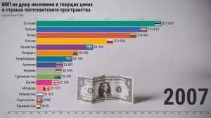 Сравнение: Самые богатые страны СНГ