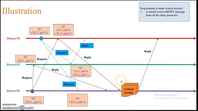 Ricart Agrawala Mutual Exclusion algorithm in Distributed Systems Synchronization смотреть онлайн