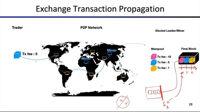 Lecture 5.3 Exchange Transaction Propagation смотреть онлайн
