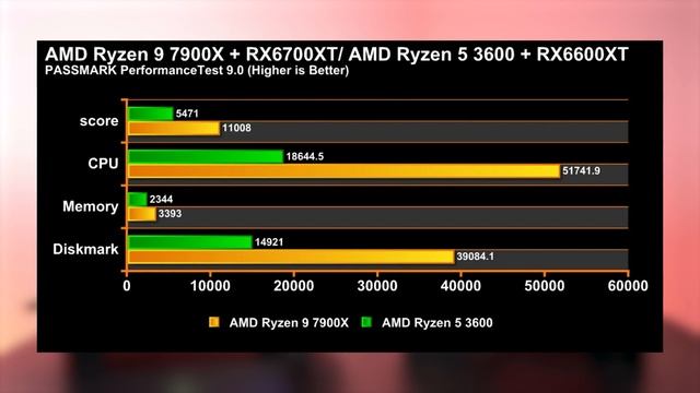 ประกอบคอม AMD Ryzen 9 7900X เล่นเกม Forza ตัดต่อวีดีโองบแสน смотреть онлайн