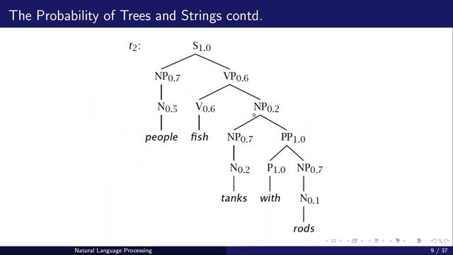 Probabilistic Context Free Grammar смотреть онлайн