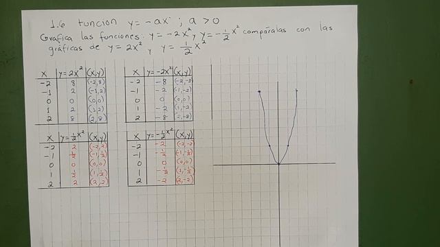 1.6 Función y = -ax^2 a es mayor que cero смотреть онлайн