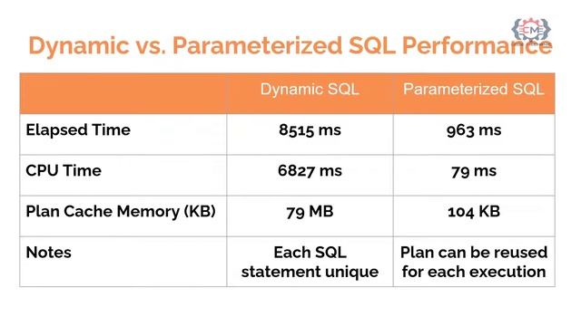 6.3 Are Stored Procedures Faster Than SQL Query in Application Code смотреть онлайн