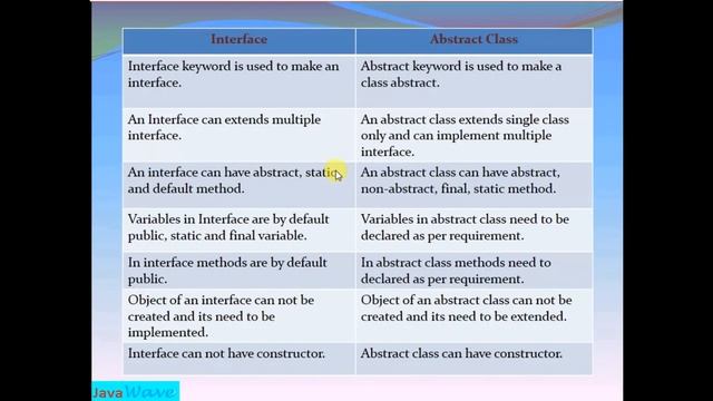 Difference Between Interface And Abstract Class | Core Java Interview Question смотреть онлайн