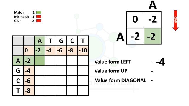 Global Sequence Alignment & Needleman-Wunsch || Algorithm and Example смотреть онлайн