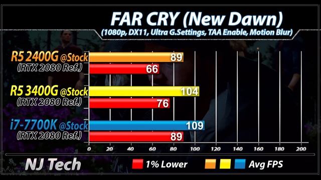 R5 2400G Vs. R5 3400G Vs. i7-7700K | New Games Benchmarks смотреть онлайн