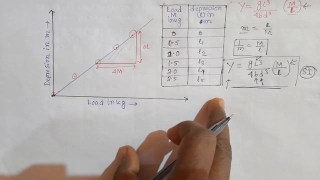 Lec 3: Graph plotting and error calculation of Young Modulus experiment смотреть онлайн