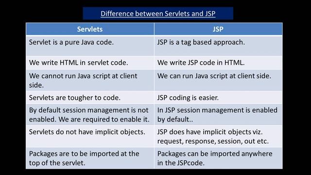 Difference between JSP and servlets смотреть онлайн