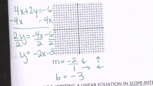 Slope-Intercept Form