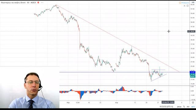 29 04 20 Технический анализ инструментов Мосбиржи смотреть онлайн
