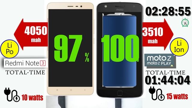Lenovo Moto Z Play vs Xiaomi Redmi Note 3 - Fast Charging Test & Battery Performance comparison смотреть онлайн