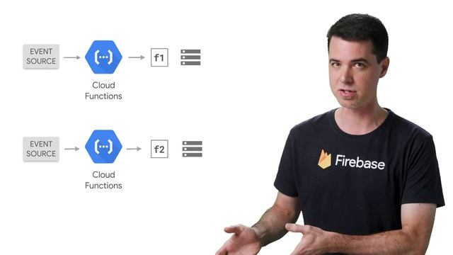 Function Scaling and Isolation With Cloud Functions for Firebase (Firecasts) смотреть онлайн