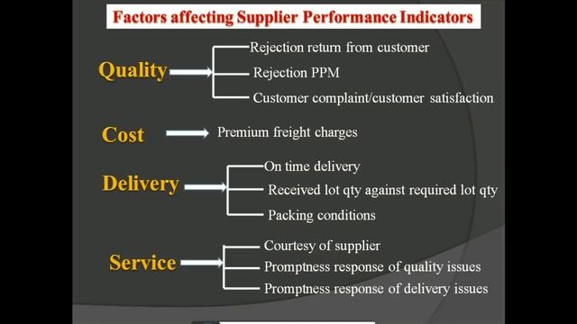 Supplier Rating or Vendor Rating, how to calculate supplier performance rating in excel sheet смотреть онлайн