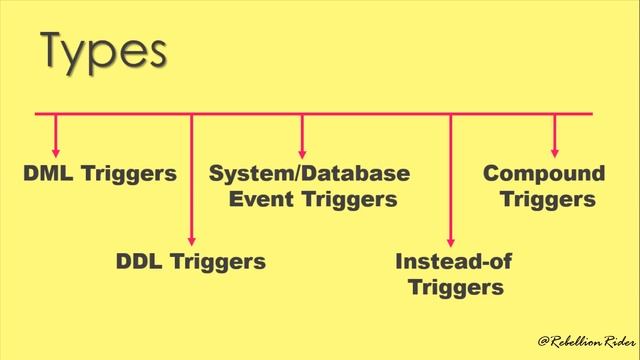 PL/SQL tutorial 14 : Introduction of PL/SQL Triggers in Oracle Database By Manish sharma смотреть онлайн