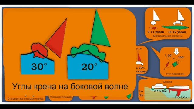 Сравнение яхты монохула и катамарана. Инфографика. смотреть онлайн