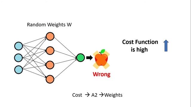 Forward Propagation and Backward Propagation | Neural Networks | How to train Neural Networks смотреть онлайн