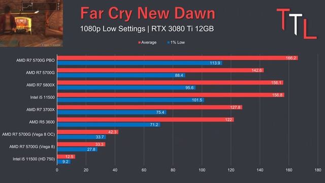 AMD Ryzen 7 5700G Review - ΞΕΧΝΑ τις Κάρτες Γραφικών! смотреть онлайн