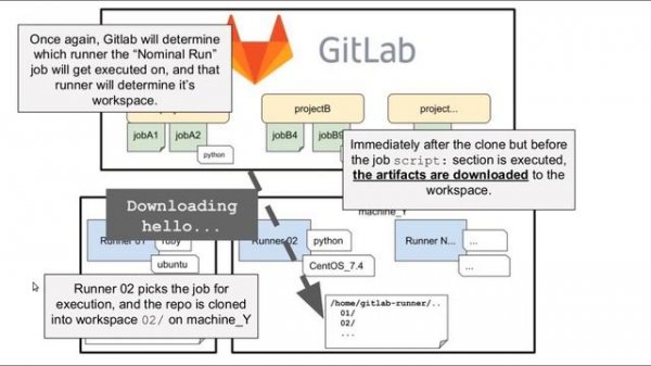 031 Gitlab CI's Vision: Artifacts, Workspaces, and Runners