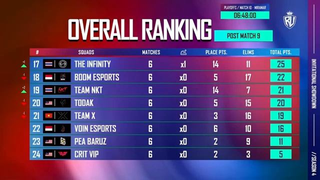 [ID] PUBG MOBILE RUTHLESS INVITATIONAL SHOWDOWN S4| PLAYOFFS| DAY 2 FT. #BTR #AE #TALON #VPE #RRQ смотреть онлайн