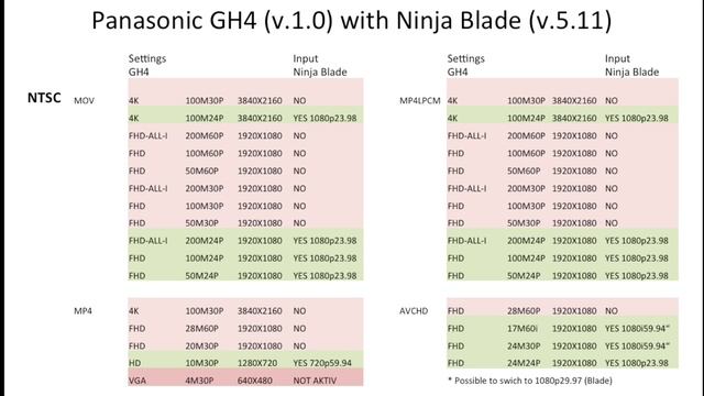 Settings parallel recording Panasonic GH4 and Atomos Ninja Blade 4K and Full HD смотреть онлайн