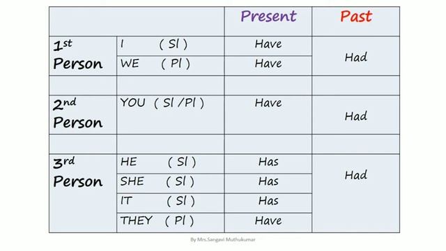 Tips on how to use Have Had and Has / Tamil Explanation смотреть онлайн