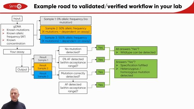 Validation and implementation of a DPYD genotyping workflow смотреть онлайн