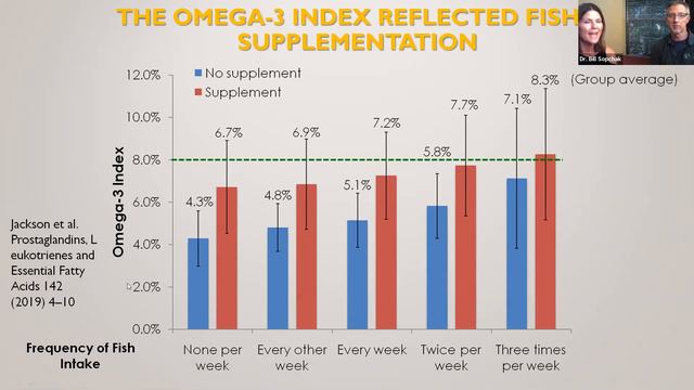 Omega 3 Index With Jen From Standard Process - Dr. Bill Webinar Series