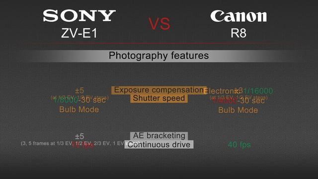 Sony ZV-E1 VS Canon EOS R8 Camera Comparison смотреть онлайн