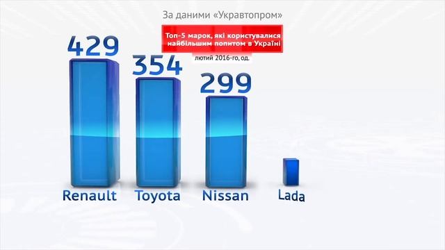 Україна сьогодні. Продаж нових авто в Україні смотреть онлайн